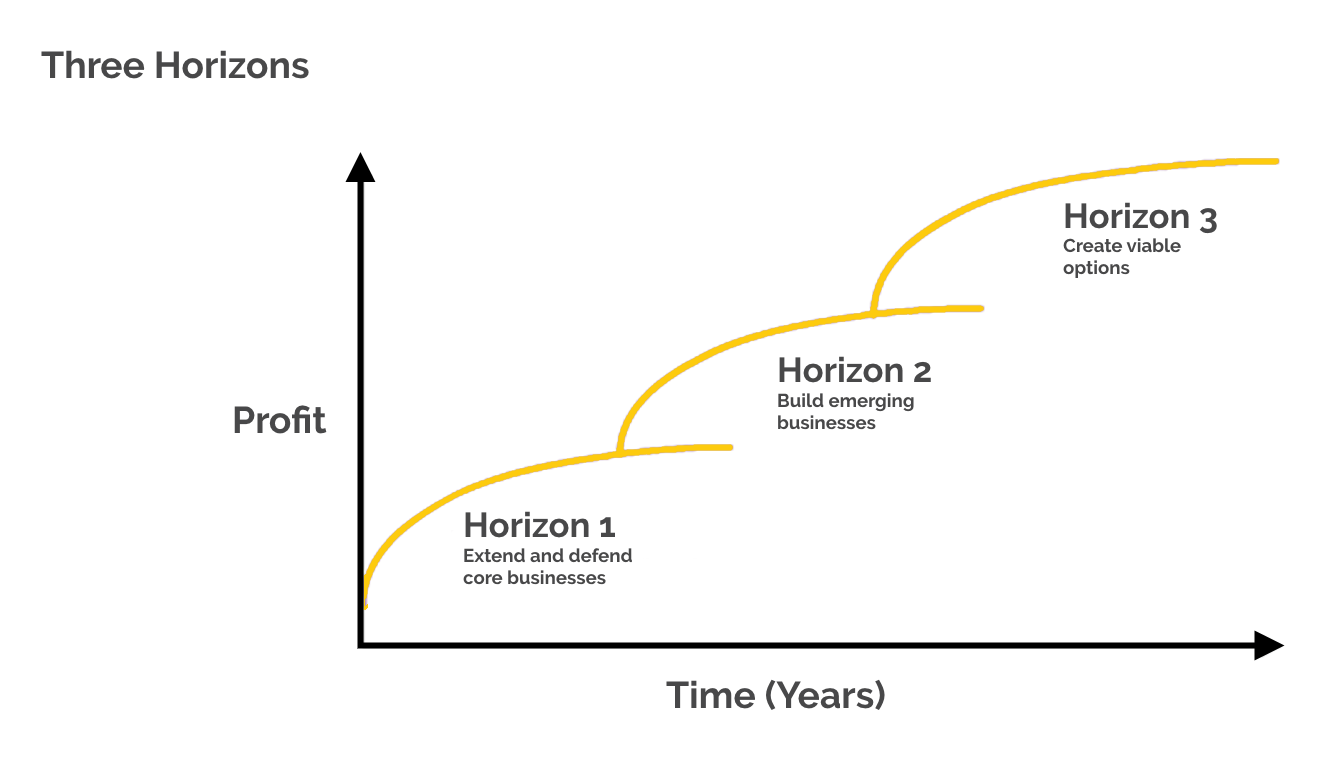 three horizons