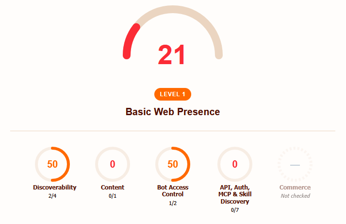 Cloudflare isitagentready.com result showing a score of 21 out of 100, Level 1 Basic Web Presence, with low marks across discoverability, content, bot access control, and agent capabilities